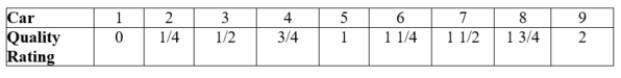 (Table: Car Quality Rating)  At a sale of used cars, nine people are trying to sell their cars. Each of the sellers knows the quality rating of his car, all of which the table displays, and which range from 0 to 2.   Sellers value their car at 1,000Q, where Q is its quality rating. Buyers do not know the value of any given car, but they do know the average quality rating of all cars that are available at the going price. Buyers value any given car at   , where   Is the average quality rating of the cars available for sale. At an auction price of $1,000, there will be ____ cars for sale. A)  nine B)  seven C)  five D)  three