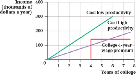 (Figure: Work Productivity)  The figure shows the cost of college for high- and low-productivity workers. Based on the college wage premium:   A)  high-productivity workers will get a four-year degree. B)  all workers will get a four-year degree. C)  high-productivity workers will choose six years of college. D)  neither type of worker will get a four-year degree.