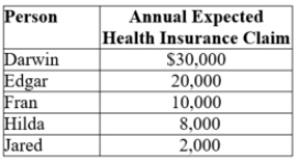 (Table: Insurance Claims)  Five people vary in health status. Each person knows his or her own health status and expected medical bills, which are given in the table. These people are considering buying health insurance. Assume that each person is equally likely to file a claim.   Suppose that the insurance company does not know the health status of any one person but does know the expected claims of the group as a whole. If the insurance company sets the premium based on the average expected claims of these five people, then ____ people would be willing to pay the premium. A)  five B)  four C)  three D)  two