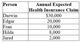 (Table: Insurance Claims) Five people vary in health status. Each person knows his or her own health status and expected medical bills, which are given in the table. These people are considering buying health insurance. Assume that each person is equally likely to file a claim.    a. Suppose that the insurance company does not know the health status of any one person but does know the expected claims of the group. If the insurance company sets the premium based on the average expected claims of these five people, what is the premium? b. At the premium determined in part a, who buys health insurance? What will happen to the premium over time?