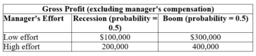 (Table 16.3) You are the owner of a bowling alley, and you need to hire a manager to operate the facility. Because you live far from the bowling alley, you will not be able to keep an eye on the manager's effort. Your profit depends on the state of the economy and the manager's effort. A manager's utility depends on his salary and effort level, summarized as follows. Utility with low effort: U = salary Utility with high effort: U = salary - 8,000    a. If the owner pays the manager $50,000, how much effort will the manager put forth? What is the owner's expected profit net of the manager's salary? b. If the owner pays the manager $30,000 plus 10% of gross profits, how much utility will the manager receive, providing low effort and high effort? How much effort will the manager put forth? c. Is the owner better off paying the manager $50,000 or $30,000 plus 10% of gross profit?