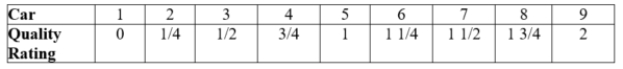 (Table: Car Quality Rating) At a sale of used cars, nine people are trying to sell their cars. Each of the sellers knows the quality rating of his car, all of which the table displays, and which range from 0 to 2.    Sellers value their car at 1,000Q, where Q is its quality rating. Buyers do not know the value of any given car, but they do know the average quality rating of all cars that are available at the going price. Buyers value any given car at    , where    is the average quality rating of the cars available for sale. Complete the following table.  