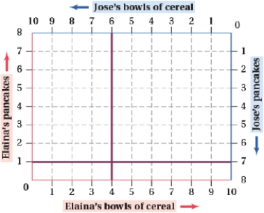 (Figure: Cereal and Pancakes V)  Suppose that Elaina has 1 pancake and 4 bowls of cereal, which gives her a marginal utility of pancakes of 20 and marginal utility of cereal of 5. Jose has 7 pancakes and 6 bowls of cereal, which gives him a marginal utility of pancakes of 6 and marginal utility of cereal of 18. Which of the following statements is (are)  TRUE?   A)  The allocation is Pareto-efficient. B)  Elaina and Jose would both be better off if Elaina traded 1 pancake for 1 bowl of Jose's cereal. C)  A Pareto improvement would be for Elaina to give Jose 2 bowls of cereal in exchange for 1 pancake. D)  Elaina and Jose would both be better off if Elaina traded 1/2 pancake for 1 bowl of Jose's cereal.