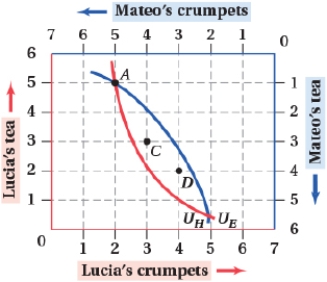 (Figure: Crumpets and Tea II)  If the economy is at point B, the input mix is:   A)  not Pareto-efficient; a movement to point C or point D would be a Pareto improvement. B)  Pareto-efficient; a movement to any other point would be Pareto-inefficient. C)  not Pareto-efficient; only a movement to point D would be a Pareto improvement. D)  not Pareto-efficient; a movement to point C or point D would be Pareto-inefficient.