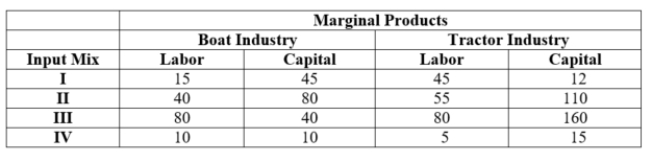 (Table: Marginal Products)  Which of the following input mixes provides an efficient allocation of labor and capital between the two industries?   A)  I B)  II C)  III D)  IV