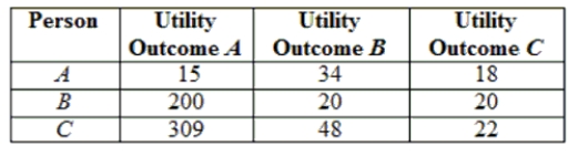 (Table: Utility Outcomes)  Using the Rawlsian social welfare function, rank the utility outcomes from the most to least desirable.   A)  outcome A, outcome B, outcome C B)  outcome B, outcome C, outcome A C)  outcome A, outcome C, outcome B D)  outcome C, outcome A, outcome B