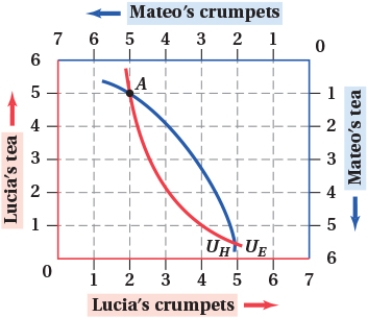 (Figure: Crumpets and Tea I)  Which of the following allocations represents a Pareto improvement from point A?   I. Lucia consumes 3 cups of tea and 3 crumpets, and Mateo consumes 3 cups of tea and 4 crumpets. II)  Lucia consumes 3 cups of tea and 4 crumpets, and Mateo consumes 3 cups of tea and 3 crumpets. III)  Lucia consumes 2 cups of tea and 4 crumpets, and Mateo consumes 4 cups of tea and 3 crumpets. A)  II and III B)  II C)  I and III D)  I, II, and III