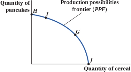 <strong>(Figure: Pancakes and Cereal I) Suppose the economy is achieving output efficiency at point I, where the marginal rate of transformation (MRT) is 1/4 and the marginal product of labor in the cereal industry is 12. Which of the following statements is TRUE?  </strong> A) The marginal rate of substitution (MRS) between pancakes and cereal is 4. B) The marginal product of capital in the pancake industry divided by the marginal product of capital in the cereal industry is 4. C) The marginal product of capital in the pancake industry is 3. D) MRS/MRT = 1/4. <div style=padding-top: 35px> 