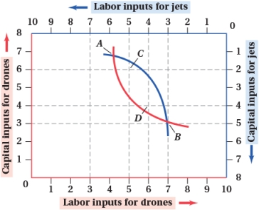 (Figure: Jets and Drones I)  Which of the following statements is TRUE?   A)  At point A, the economy is producing an equal number of jets and drones. B)  At point B, 3 units of capital and 7 units of labor are used to produce drones. C)  At point B, the labor and capital inputs are efficiently allocated across the economy. D)  Fewer jets are being produced at point D than at point A.
