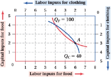 <strong>(Figure: Clothing and Food I) Suppose the food industry is using 3 capital inputs and 5 labor inputs, while the clothing industry is using 2 capital inputs and 3 labor inputs. The economy's output of food is _____ units and the output of clothing is _____ units.  </strong> A) greater than 100; less than 40 B) greater than 100; greater than 40 C) less than 100; greater than 40 D) less than 100; less than 40 <div style=padding-top: 35px> 