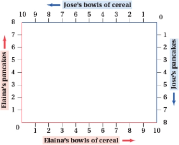 (Figure: Cereal and Pancakes I)  Which of the following allocations of cereal and pancakes is NOT possible?   A)  Elaina consumes 1 pancake and 4 bowls of cereal, and Jose consumes 7 pancakes and 6 bowls of cereal. B)  Elaina consumes 8 pancakes and 10 bowls of cereal, and Jose consumes no pancakes and no cereal. C)  Elaina consumes 3 pancakes and 6 bowls of cereal, and Jose consumes 6 pancakes and 3 bowls of cereal. D)  Elaina consumes 6 pancakes and 5 bowls of cereal, and Jose consumes 2 pancakes and 5 bowls of cereal.