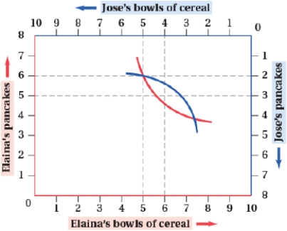 (Figure: Cereal and Pancakes II)  Suppose that Elaina has 6 pancakes and 5 bowls of cereal and Jose has 2 pancakes and 5 bowls of cereal. Which of the following allocations would be a Pareto improvement? Elaina has _____ pancakes and _____ bowls of cereal, and Jose has _____ pancakes and _____ bowls of cereal.   A)  5; 6; 3; 4 B)  5; 5; 3; 5 C)  6; 6; 2; 4 D)  7; 5; 1; 5