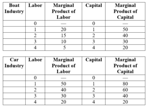 (Table: Boat and Car Industries) This small economy has a total of 4 units of labor and 4 units of capital to be used between the boat and car industries.   a. Suppose that the boat industry is using 3 units of labor and 2 units of capital, leaving the car industry with 1 unit of labor and 2 units of capital. What is the MRTS<sub>LK</sub> in the boat industry? In the car industry? b. If the wage rate (W) is $100 and the rental rate of capital (R) is $200, what is a Pareto-efficient allocation of labor and capital between the two industries?<div style=padding-top: 35px> 