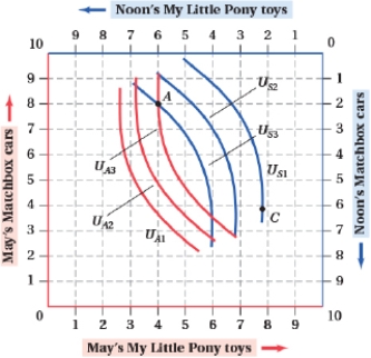 May and Noon both like My Little Pony toys and Matchbox cars. Explain whether point A is or is not a Pareto efficient outcome. If it is not a Pareto efficient outcome, what combination of products may be a Pareto efficient allocation and why?  