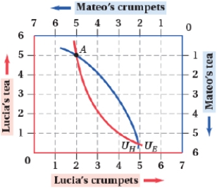 (Figure: Crumpets and Tea I) Answer the following questions.   a. At point A, how many crumpets and cups of tea does Eliza have? How many crumpets and cups of tea does Henry have? b. At point A, give an example of a reallocation of goods that will put Eliza and Henry on higher indifference curves.<div style=padding-top: 35px> 
