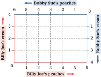 (Figure: Peaches and Cream I) Answer the following questions.    a. On the graph, illustrate a Pareto-efficient allocation of cream and peaches between Billy Joe and Bobby Sue. b. On the graph, illustrate an inefficient allocation of cream and peaches between Billy Joe and Bobby Sue. c. Is there a Pareto-efficient allocation that gives Billy Joe most of the cream and peaches?