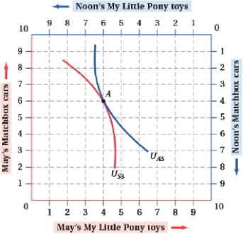 May and Noon both like My Little Pony toys and Matchbox cars. What is the value of each child's marginal rate of substitution at point A? Explain whether that point is or is not a Pareto-efficient outcome.  