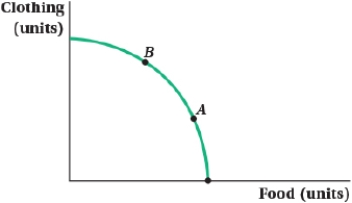 (Figure: Clothing and Food III) Suppose the marginal rate of transformation at point B is 1/2 and the marginal product of capital in the food industry is 10. What is the marginal product of capital in the clothing industry? Now suppose the marginal rate of transformation at point A is 2 and the marginal product of labor in the clothing industry is 8. What is the marginal product of labor in the food industry?  