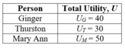 (Table: Total Utility) The table shows the utility levels for three people living on a tiny island. The island's benevolent dictator, Gilligan, is considering a policy that will increase Thurston's utility by 10 and decrease Ginger and Mary Ann's by 5.    a. If Gilligan uses a social welfare function given by W = min[U<sub>G</sub>, U<sub>T</sub>, U<sub>M</sub>], should he enact the policy change? b. If Gilligan uses a social welfare function given by W = U<sub>G</sub> + U<sub>T</sub> + U<sub>M</sub>, should he enact the policy change? c. If Gilligan uses a social welfare function given by W = U<sub>G</sub> × U<sub>T</sub> × U<sub>M</sub>, should he enact the policy change?