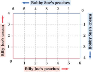 (Figure: Peaches and Cream I) Billy Joe's marginal utility of peaches is given by    = C and his marginal utility of cream is given by    = P, where C is cups of cream and P is pounds of peaches. Bobby Sue's marginal utility of peaches is given by    = 2CP, and her marginal utility of cream is given by    = P<sup>2</sup>.    a. Calculate Billy Joe's and Bobby Sue's marginal rate of substitution of peaches for cream. b. Suppose Billy Joe has 2 cups of cream and 2 pounds of peaches and Bobby Sue has 2 cups of cream and 4 pounds of peaches. Is this allocation Pareto-efficient? c. Suppose Billy Joe has 1 cup of cream and 5 pounds of peaches and Bobby Sue has 3 cups of cream and 1 pound of peaches. Is this allocation Pareto-efficient?