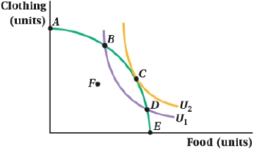 (Figure: Clothing and Food II) Answer the following questions.    a. List all points on the graph that correspond to Pareto-efficient input combinations. b. List all points on the graph that are not on the production contract curve. c. List all points on the graph that indicate both exchange and input efficiency but not output efficiency. d. Which points on the graph achieve input, exchange, and output efficiency?