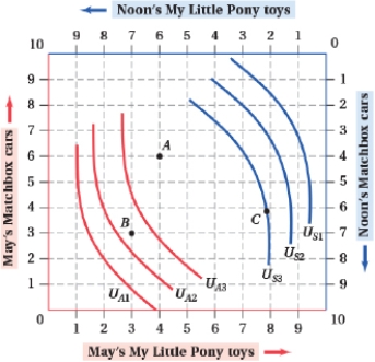 May and Noon both like My Little Pony toys and Matchbox cars. Both 3-year-olds are on their U<sub>3</sub> indifference curve. Explain why each point would or would not represent a Pareto improvement.  