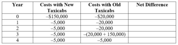 (Table: Taxi Fleet)  Metro Cab is considering replacement of its fleet of old taxicabs. To replace its fleet, Metro must spend $150,000 on new taxicabs. The new taxis will incur $5,000 of maintenance expenses per year. Alternatively, Metro could spend $20,000 today to refurbish its taxicabs and incur an additional $20,000 per year of maintenance expenses for the next three years. Metro would then have to buy new taxicabs for $150,000 at the end of three years, leading to lower maintenance expenses of $5,000 per year.   Using an interest rate of 20%, the net present value of the first three years is $____. A)  65,000 B)  32,000 C)  20,000 D)  -34,509