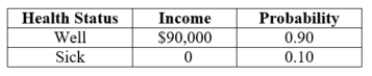 (Table: Health Status)  Suppose the person's utility function is given by U = I<sup>0.5</sup>, where I is income. What is the person's expected utility?   A)  270 B)  45 C)  184 D)  81
