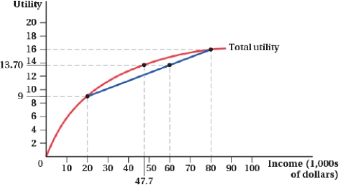 (Figure: Utility and Income)  Suppose that Sara has an income of $80,000 but if her business burns down, her income drops to $20,000.   Sara's expected income is $____. A)  60,000 B)  50,000 C)  100,000 D)  80,000