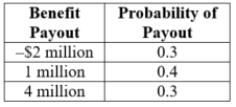 (Table: Benefit Payout)  What is the expected value of the benefit payout?   A)  $1.33 million B)  $1 million C)  $2.2 million D)  $2.5 million