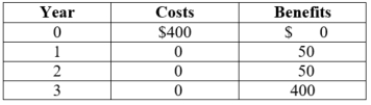 (Table: Investments IV)  Suppose that the interest rate is 9% and a firm expects the following benefits and costs for a period of three years and a given investment. Which of the following statements is (are)  TRUE?   I. Based on the net present value, the firm should not undertake this investment. II)  The net present value of this investment is greater than zero. III)  Based on the net present value, the firm should undertake this investment. A)  I, II, and III B)  II and III C)  I D)  I and III