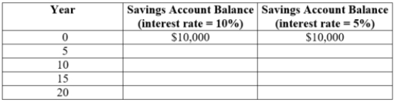(Table: Account Balance)    Using an interest rate of 5%, the value of the savings account balance in year five is $____. A)  7,835.26 B)  12,500 C)  12,762.82 D)  16,105.10
