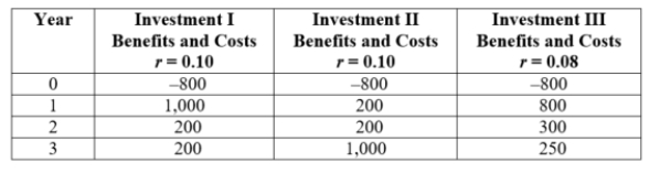(Table: Investments II)  Which of the following lists the investments in order from highest to lowest net present value?   A)  I, II, III B)  III, II, I C)  III, I, II D)  I, III, II