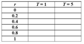 Assume a future payment of $10,000.   If r = 1 and T = 5, then the present value of $10,000 is $____. A)  10,000 B)  5,000 C)  2,000 D)  312.50