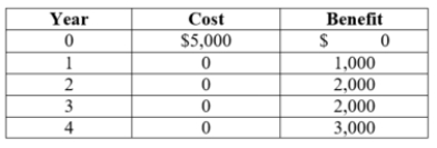 (Table: Payback Period) What is the payback period on this investment? If management requires a two-year payback period, will it approve the investment? If management instead uses the net present value method, will it approve this investment at a 10% interest rate?  