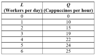 Table (Baristas Labor I) . Suppose that the wage rate for baristas is $9 per hour and the average price of cappuccino is $3.   The profit-maximizing quantity of labor is ____. A)  2 B)  3 C)  4 D)  5