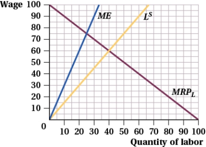 (Figure: Monopsony Employment I)  The monopsony will offer a wage of:   A)  $52.50. B)  $60. C)  $75. D)  $37.50.