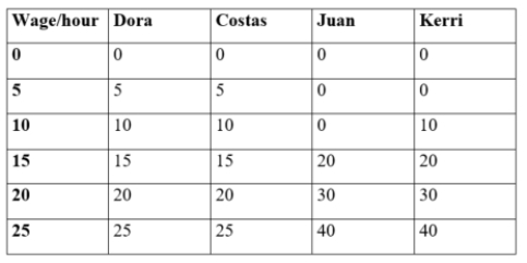 (Table: Labor Hours Supplied I)  The table shows the number of labor hours supplied per worker for various hourly wage rates.   The total amount of labor hours supplied at $20 per hour is: A)  20. B)  30. C)  90. D)  100.