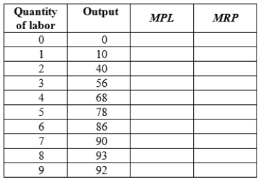 (Table: Short-run Production Function I)  The table shows the short-run production function for a competitive firm.   Assuming the firm sells its output for $20 per unit, the marginal revenue product of labor for the third worker is ____. A)  600 B)  480 C)  370 D)  320