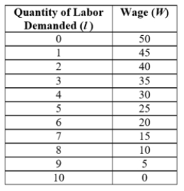(Table: Demand for Labor I)  The table shows the quantity of labor demanded at different wage rates.   Which of the following statements is TRUE? I. When the market wage is $25 and the firm hires 7 workers, the benefit of hiring the seventh worker is greater than the costs of hiring the seventh worker. II. When the market wage is $25 and the firm hires 4 workers, the benefit of hiring the fourth worker is less than the costs of hiring the fourth worker. III. When the market wage is $25 and the firm hires 5 workers, the benefit of hiring the fifth worker on the margin equals the costs on the margin of hiring the fifth worker. A)  I B)  I and II C)  III D)  I and III 