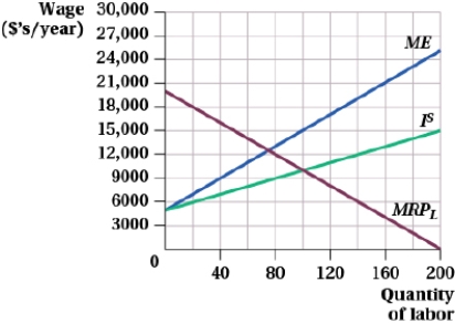 (Figure: Market for Labor I)    a. Determine the MRP<sub>L</sub>, l<sup>S</sup><sub>,</sub> and ME equations. b. Calculate and then illustrate the equilibrium outcome for the monopsonist. c. Calculate and then illustrate the equilibrium outcome if the employer were a perfect competitor. d. Complete the following table.  