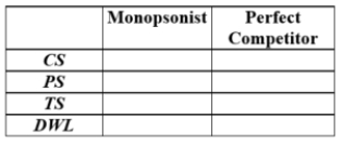 (Figure: Market for Labor I)    a. Determine the MRP<sub>L</sub>, l<sup>S</sup><sub>,</sub> and ME equations. b. Calculate and then illustrate the equilibrium outcome for the monopsonist. c. Calculate and then illustrate the equilibrium outcome if the employer were a perfect competitor. d. Complete the following table.  
