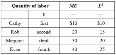 (Table: Marginal Expenditure Curve I) Explain why a monopsony faces a marginal expenditure curve that lies above the supply curve. Each worker is named, for a total of four workers. All dollar values are given as dollars per hour.  