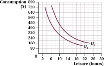 (Figure: Budget Constraint for Work or Leisure I)    a. Graph a budget constraint assuming a person has 24 hours that can be used for work or leisure at a wage rate of $20. Note the optimal consumption-leisure bundle. b. Graph a budget constraint assuming a person has 24 hours that can be used for work or leisure at a wage rate of $30. Note the optimal consumption-leisure bundle. c. Determine both the income and substitution effects on the graph.