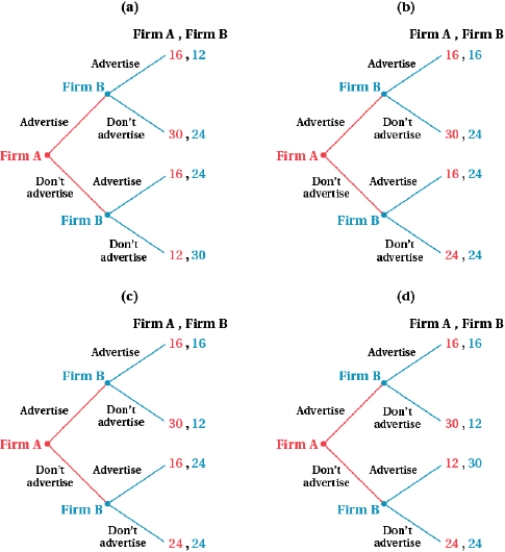 (Figure: Firms A and B V)    Which figure corresponds to the following normal-form game?   A)  panel a B)  panel b C)  panel c D)  panel d