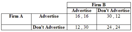 (Figure: Firms A and B V)    Which figure corresponds to the following normal-form game?   A)  panel a B)  panel b C)  panel c D)  panel d