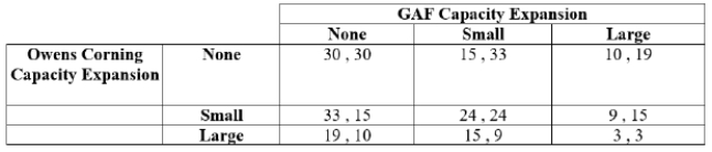(Table: Owens Corning and GAF Capacity Expansion I)  Payoffs represent profits in millions of dollars.   The Nash equilibrium: A)  does not exist. B)  occurs when both firms choose small expansion. C)  occurs when both firms choose large expansion. D)  occurs when both firms choose no expansion.