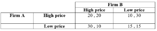 (Table: Firms A and B I)  The payoffs represent profits measured in thousands of dollars.   In this infinitely repeated game, Firm A and Firm B are both using grim trigger strategies; they agree to charge a high price in period one. If Firm A has a change of heart and decides not to charge a high price in period one, what is Firm A's expected payoff from cheating? Assume that d = 0.9. A)  $165,000 B)  $150,000 C)  $315,000 D)  $180,000