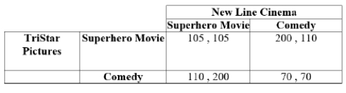 (Table: TriStar Pictures and New Line Cinema I)    Payoffs represent profits in millions of dollars. In this simultaneous game, TriStar and New Line Cinema both decide the genre of their summer movie release. TriStar prefers to release a superhero movie and New Line Cinema releases a comedy. TriStar enters into an irrevocable contract that will provide penalty payments to theater chains if it releases a summer comedy. These penalty payments serve as a credible commitment to TriStar's desire to release a superhero movie. How large do these penalty payments have to be to convince New Line Cinema that TriStar will release a superhero movie? A)  between $1 million and $5 million B)  greater than $5 million C)  at least $90 million D)  less than $95 million