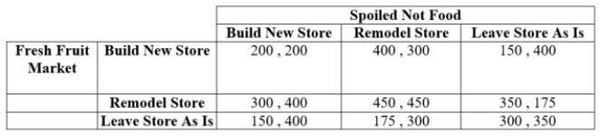 (Table: Fresh Fruit Market and Spoiled Not Food I)  Payoffs are in thousands of dollars.   Spoiled Not Food's dominant strategy is ____. A)  build new store B)  remodel store C)  leave store as is D)  Spoiled Not Food does not have a dominant strategy.